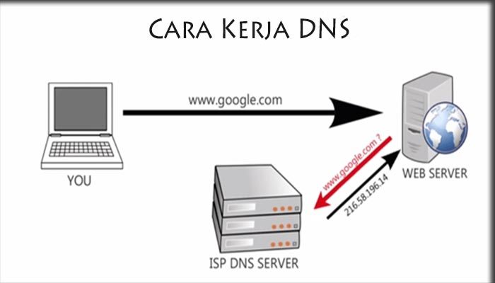 Cara Kerja DNS