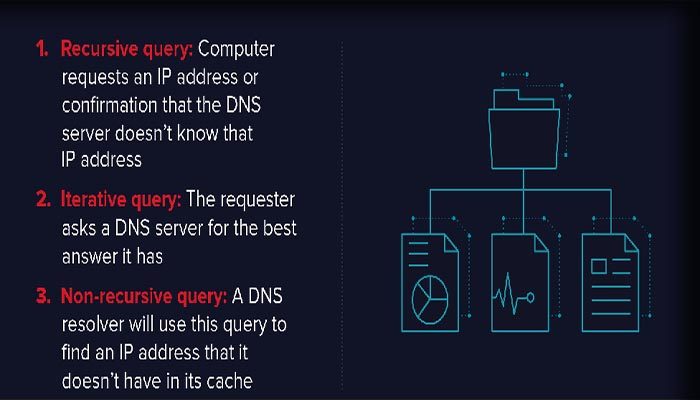 Macam-Macam DNS